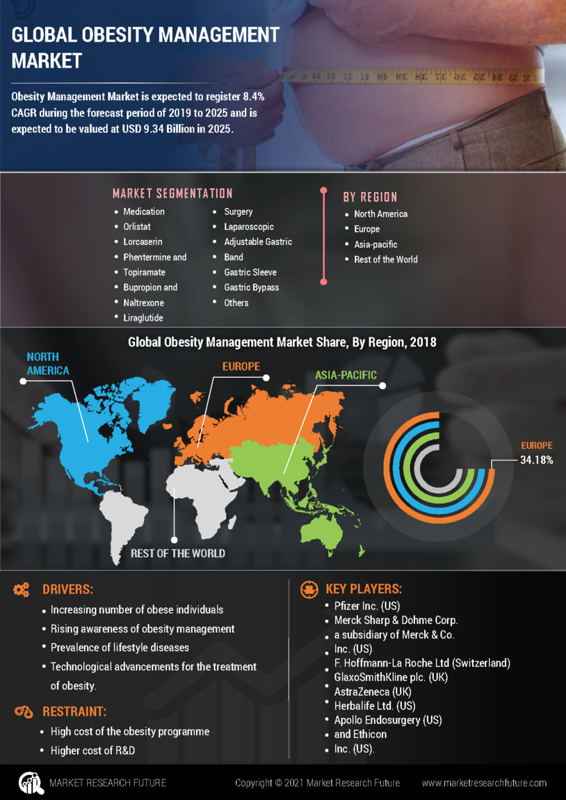 Obesity Management Market