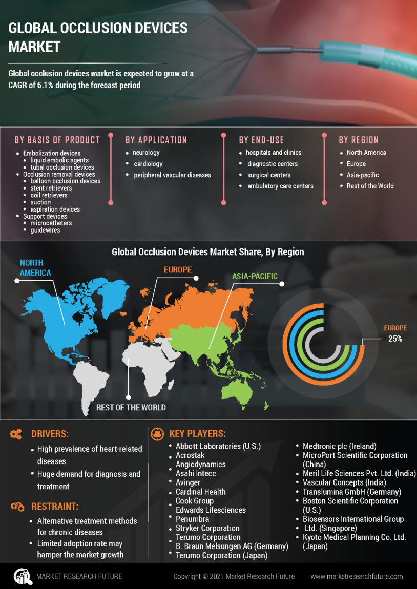 Occlusion Devices Market