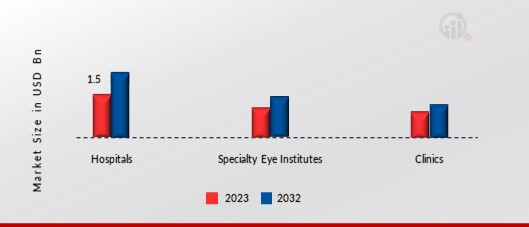 Global Ocular Implants Market, by End-Use, 2023 & 2032 (USD Billion)