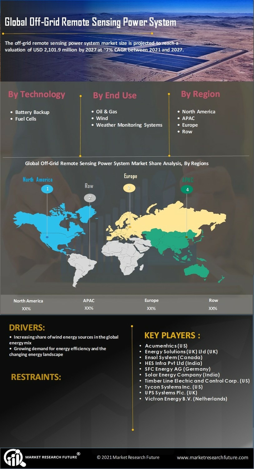 Off-Grid Remote Sensing Power System Market