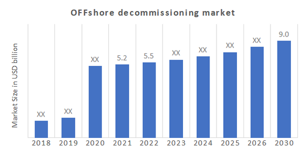 Global Offshore Decommissioning Market Overview
