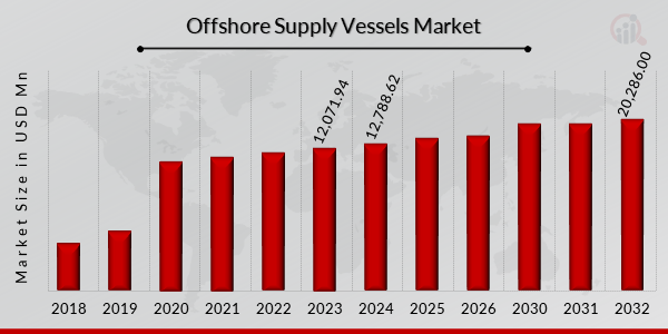 Global Offshore Supply Vessels Market Overview