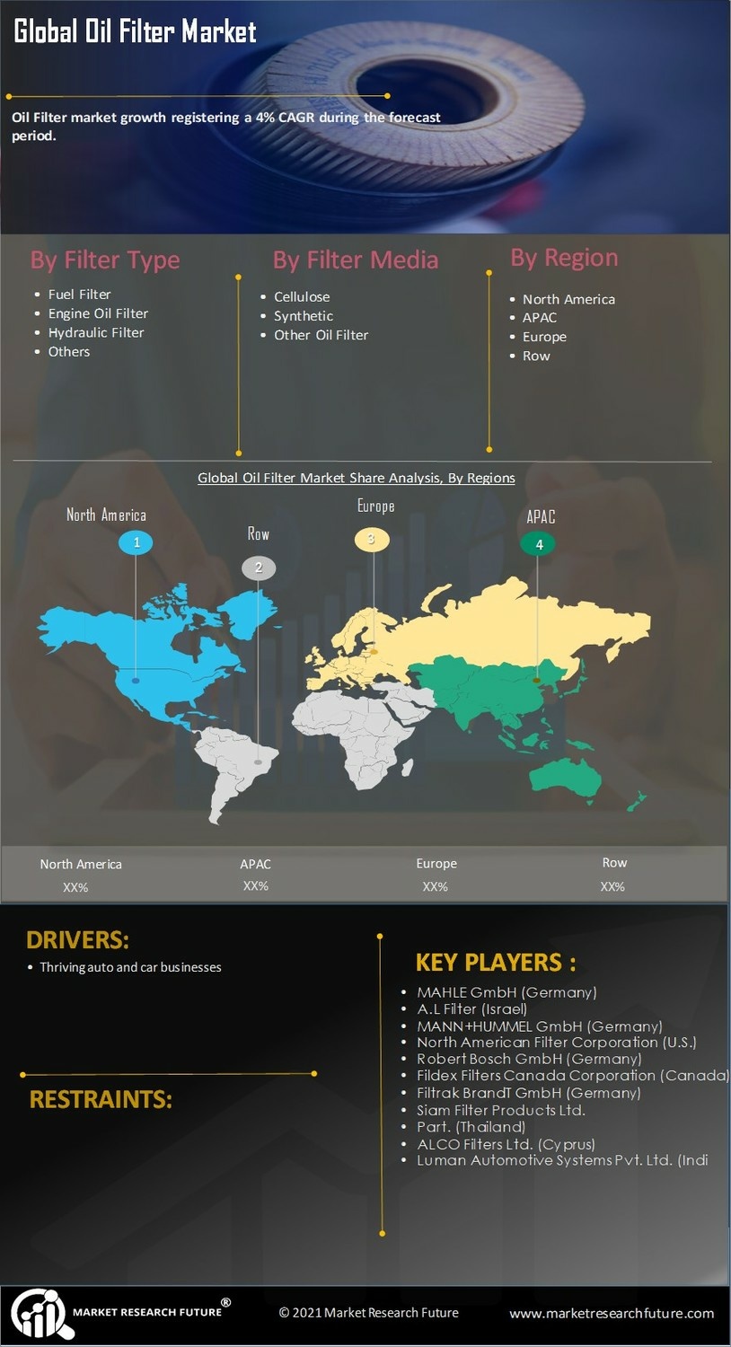 Oil Filter Market