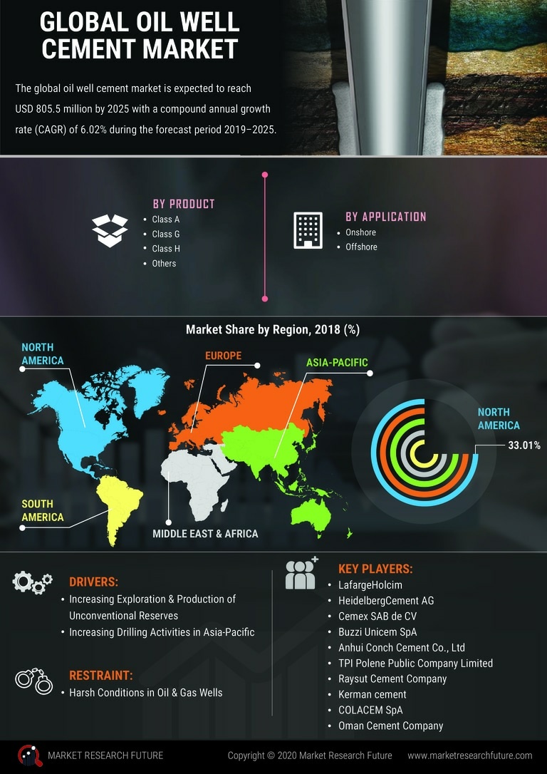 Oil Well Cement Market