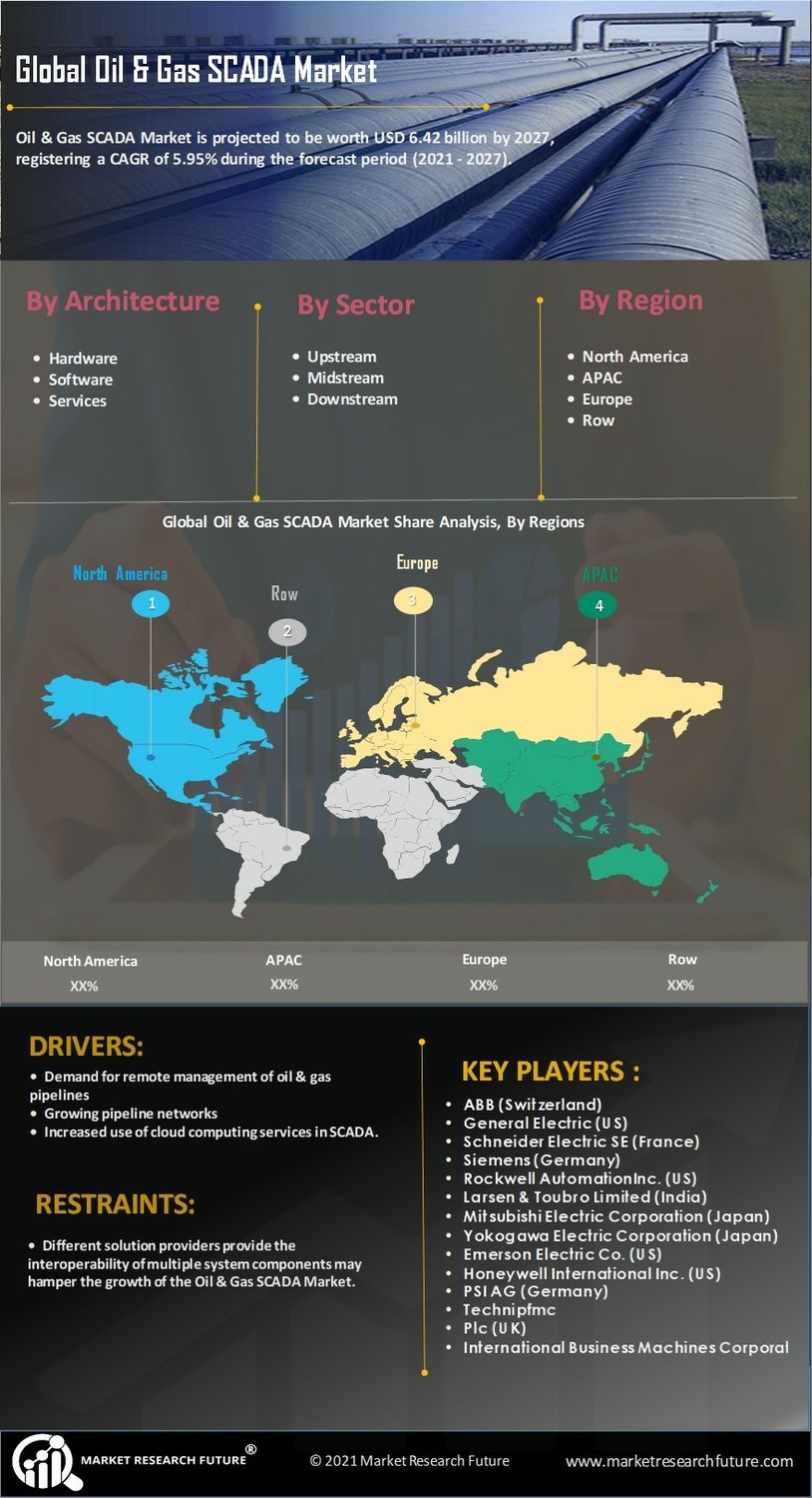 Oil Gas SCADA Market