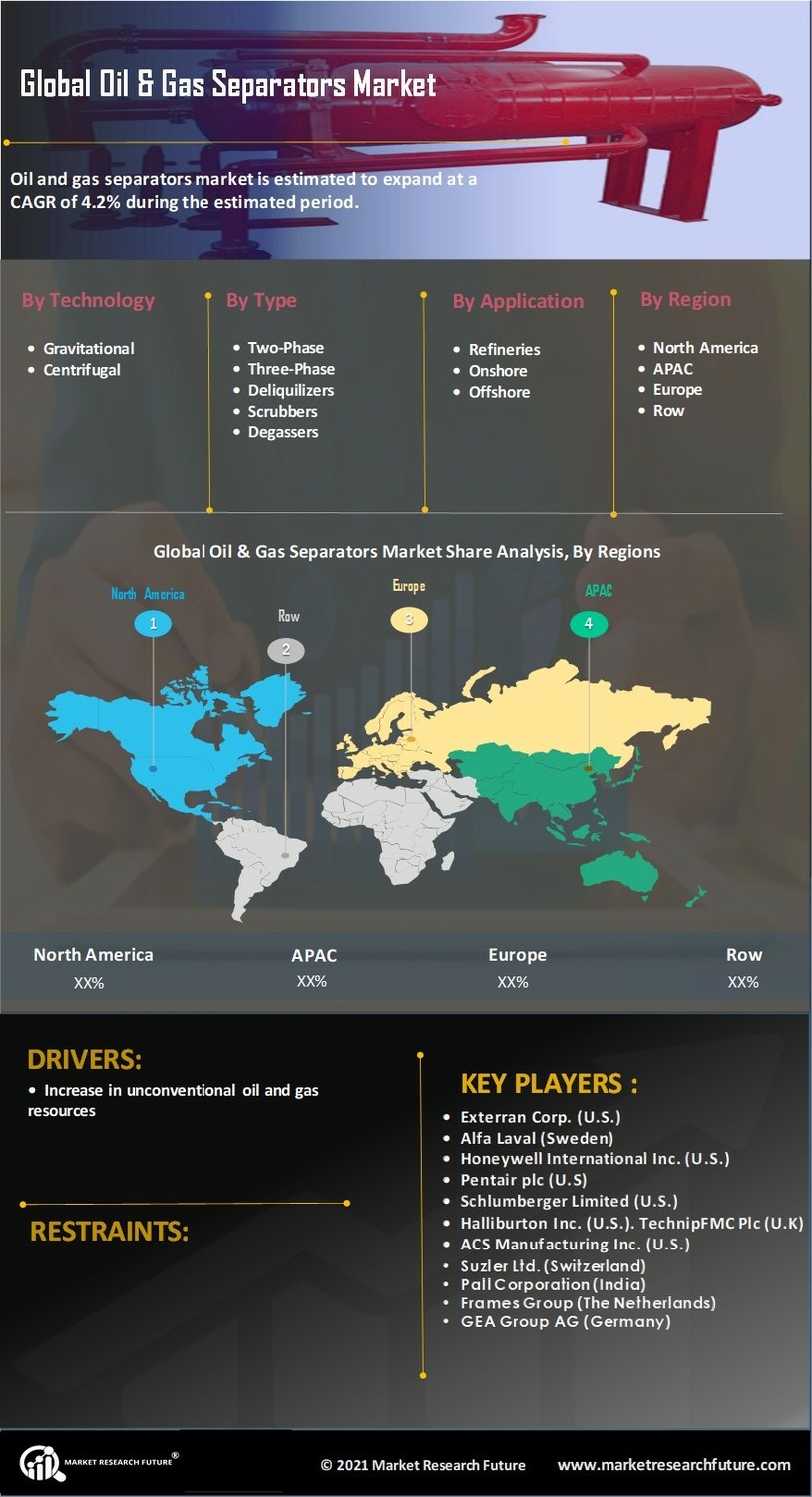 Oil & Gas Separator Market