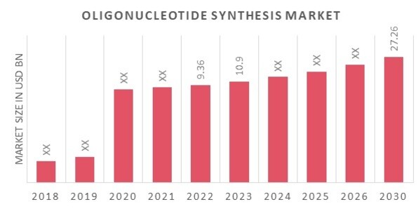 Global Oligonucleotide Synthesis Market Overview