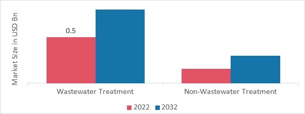 Global On-line Total Organic Carbon Analyzer Market, by End User, 2022 & 2032 (USD Billion)