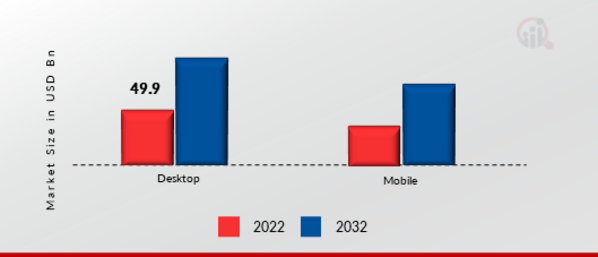 Global Online Gambling Market, by Device, 2022 & 2032 