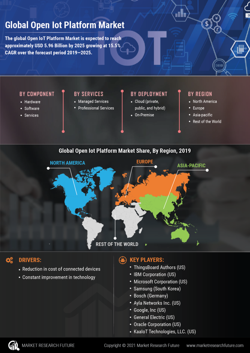 Global open iot platform market information by segmentation  growth drivers and regional analysis