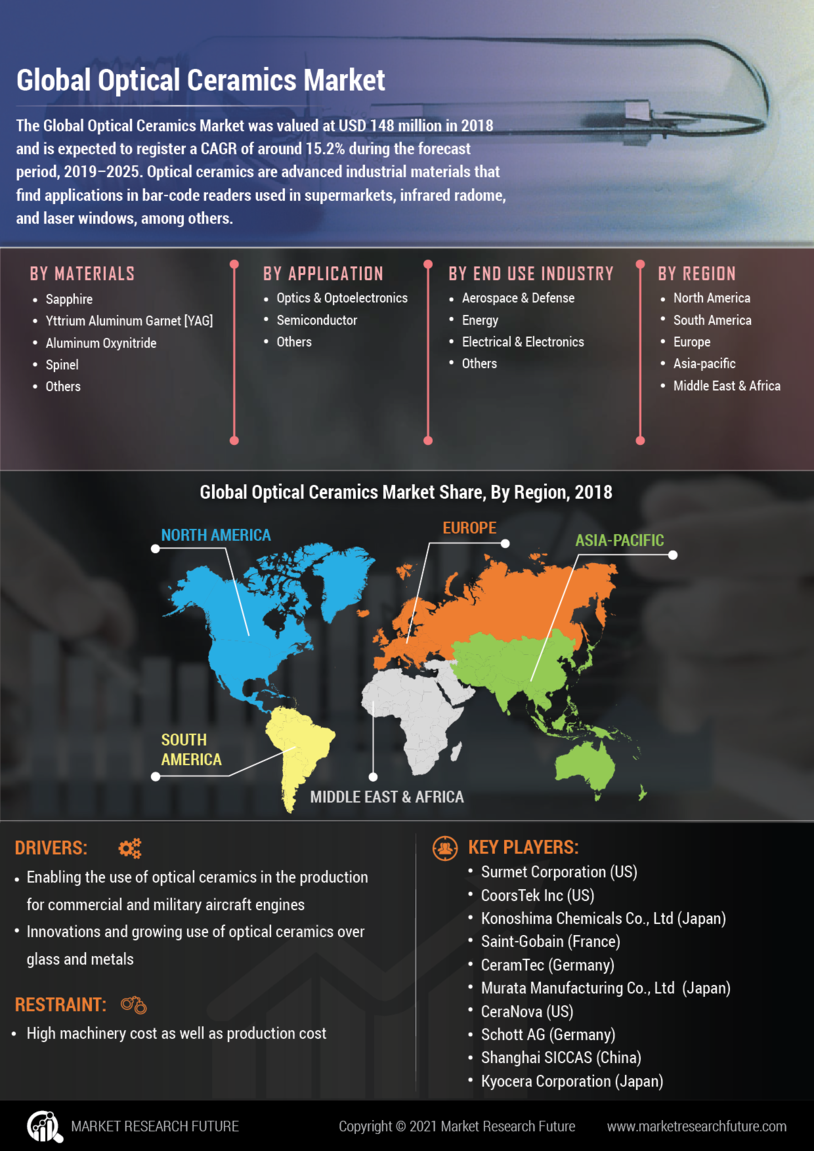 Optical Ceramics Market