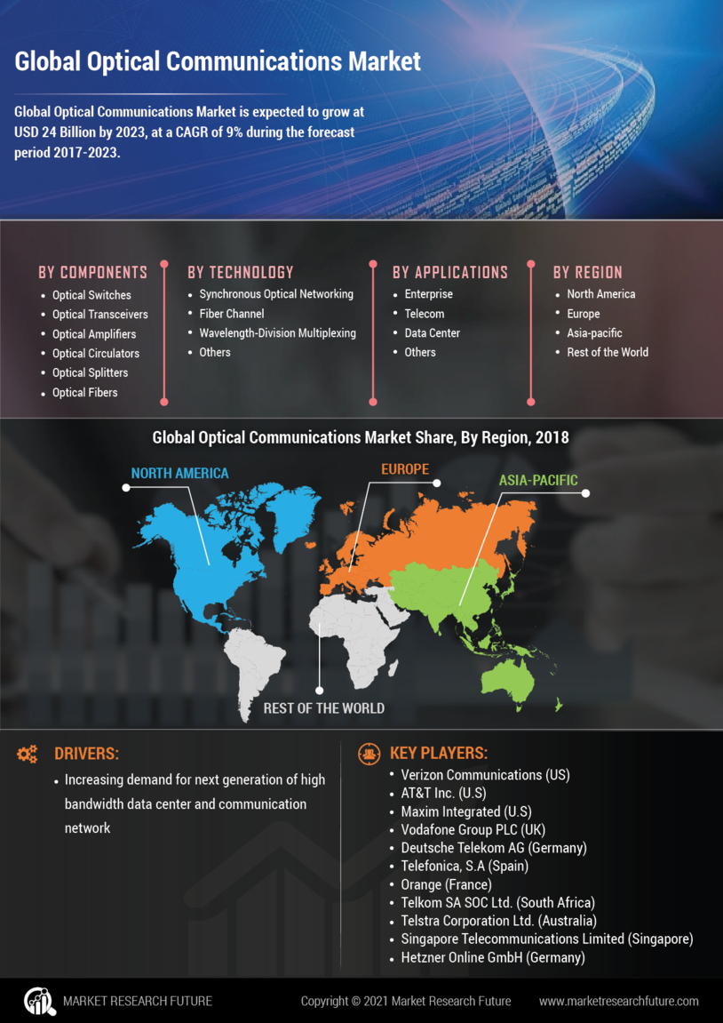 Optical Communications Market