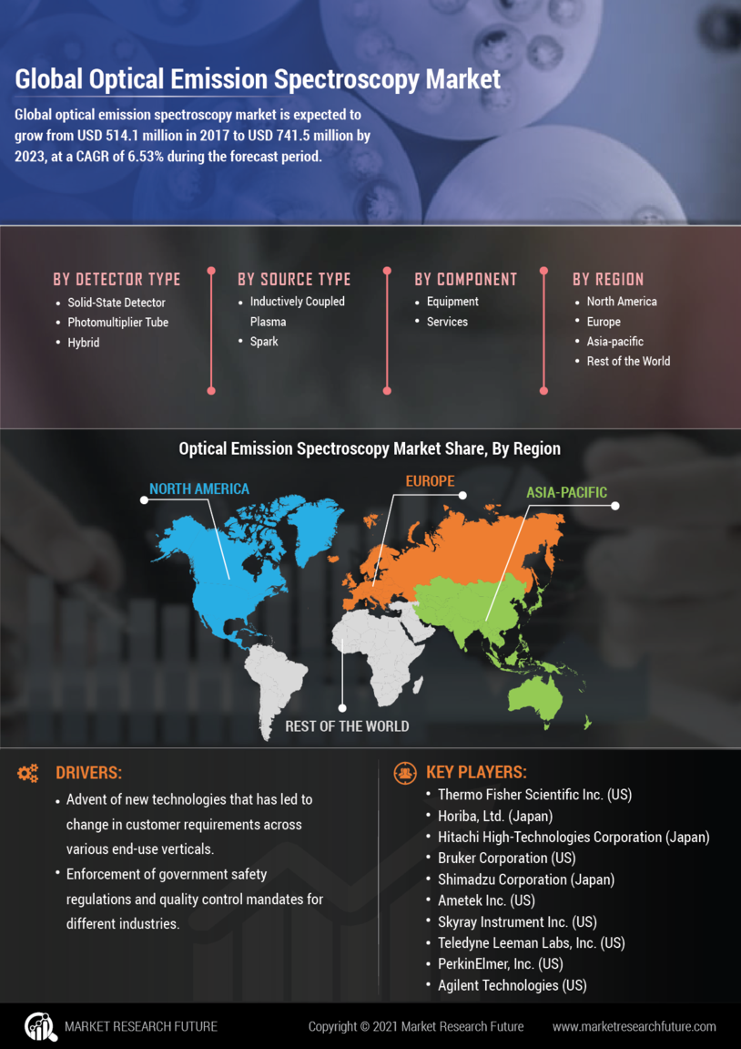 Optical Emission Spectroscopy Market 