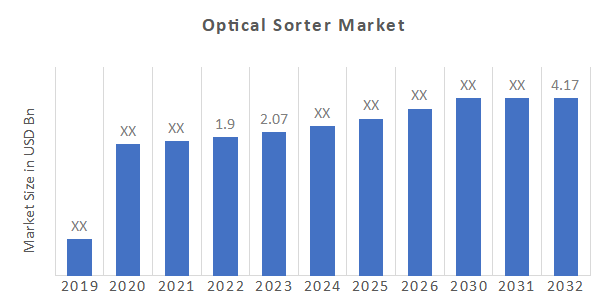 Global Optical Sorter Market Overview