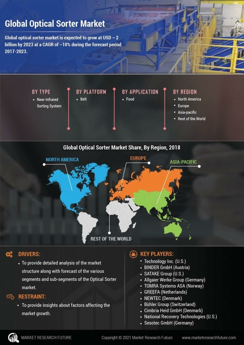 Optical Sorter Market