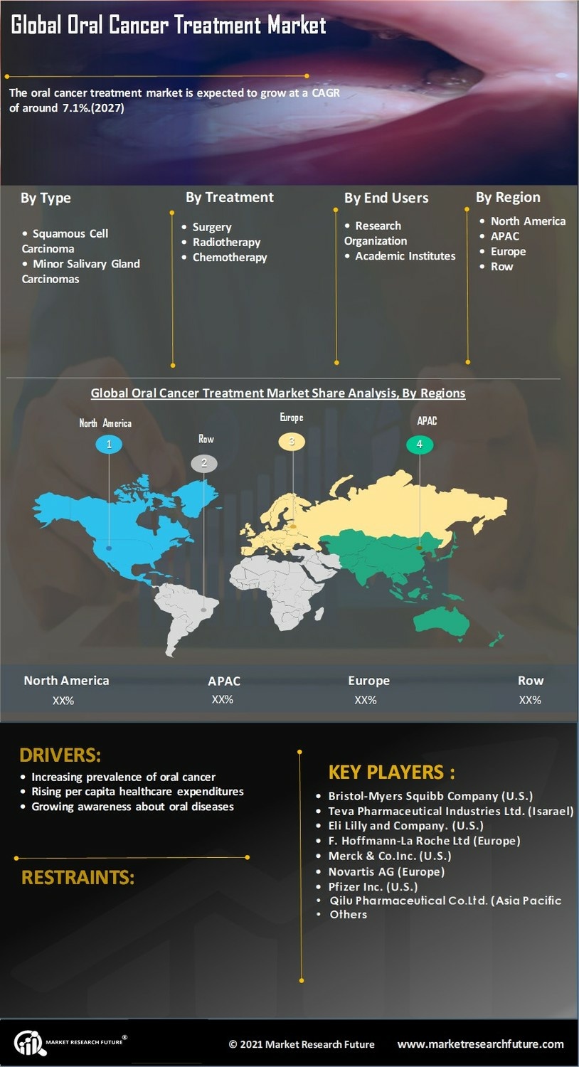 Oral Cancer Treatment Market