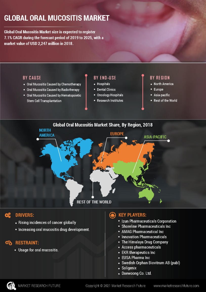 Oral Mucositis Market