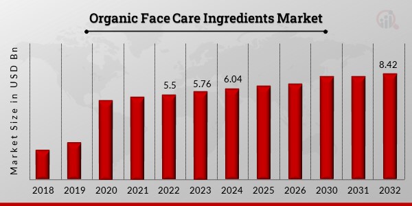 Global Organic Face Care Ingredients Market