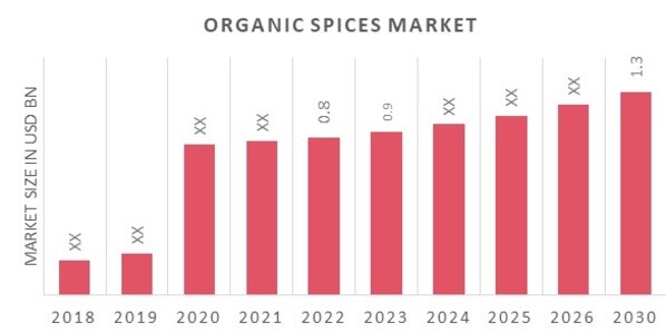 Global Organic Spices Market Overview
