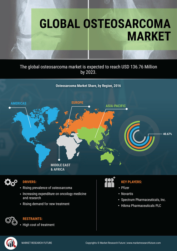 Osteosarcoma Market