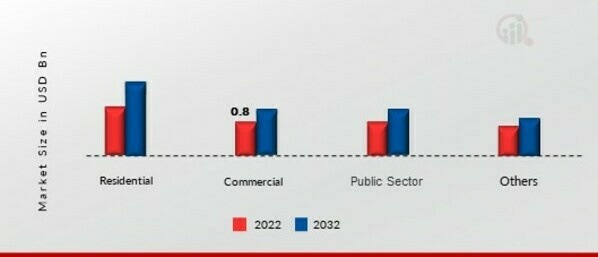 Global Outdoor Flooring Market, by Application, 2022 & 2032