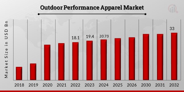 Global Outdoor Performance Apparel Market Overview