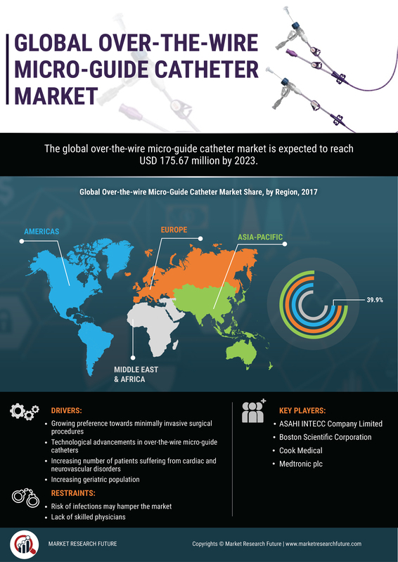 Over-the-wire Micro-Guide Catheter Market