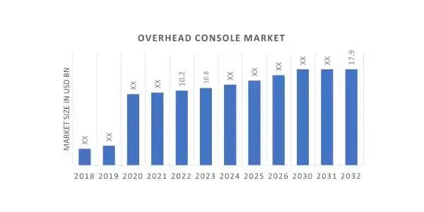 Global Overhead Console Market Overview