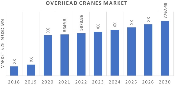 Global Overhead Cranes Market Overview