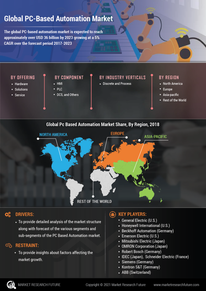 PC Based Automation Market