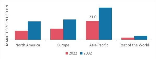 Global PCR Plastic Packaging Market Share by Region 2022 (USD Billion)