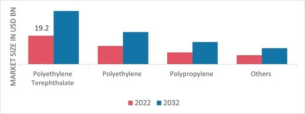 Global PCR Plastic Packaging Market, by Type, 2022 & 2032 (USD Billion)