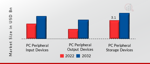 PC Peripherals Market, by Product Type