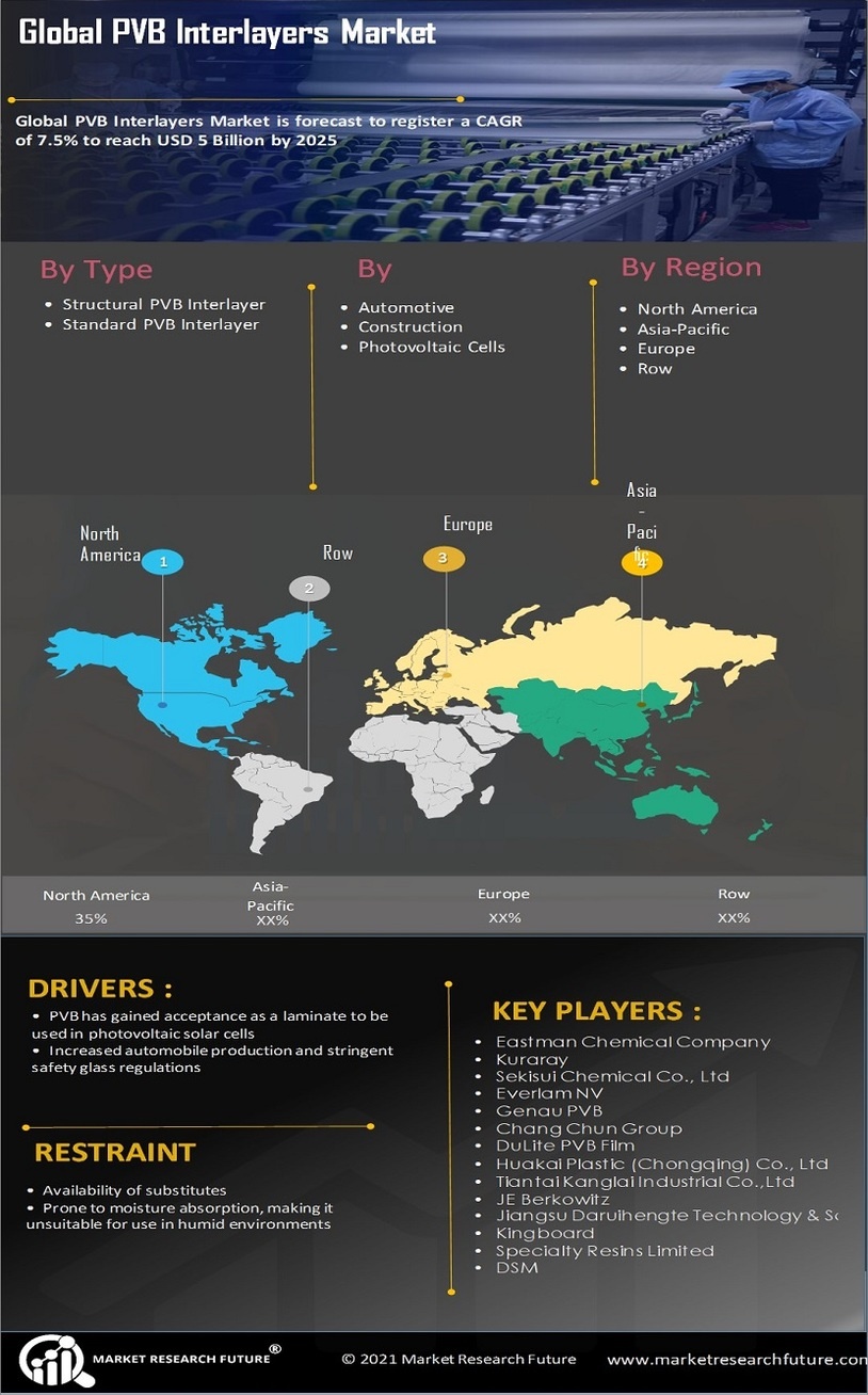 PVB Interlayers Market