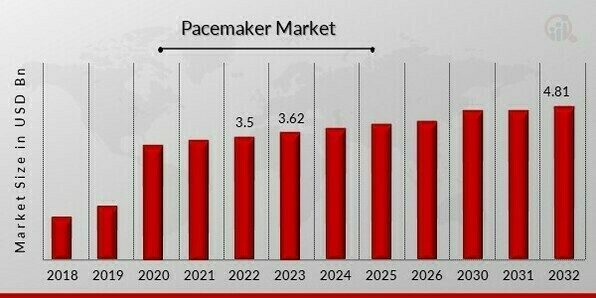Global Pacemaker Market 