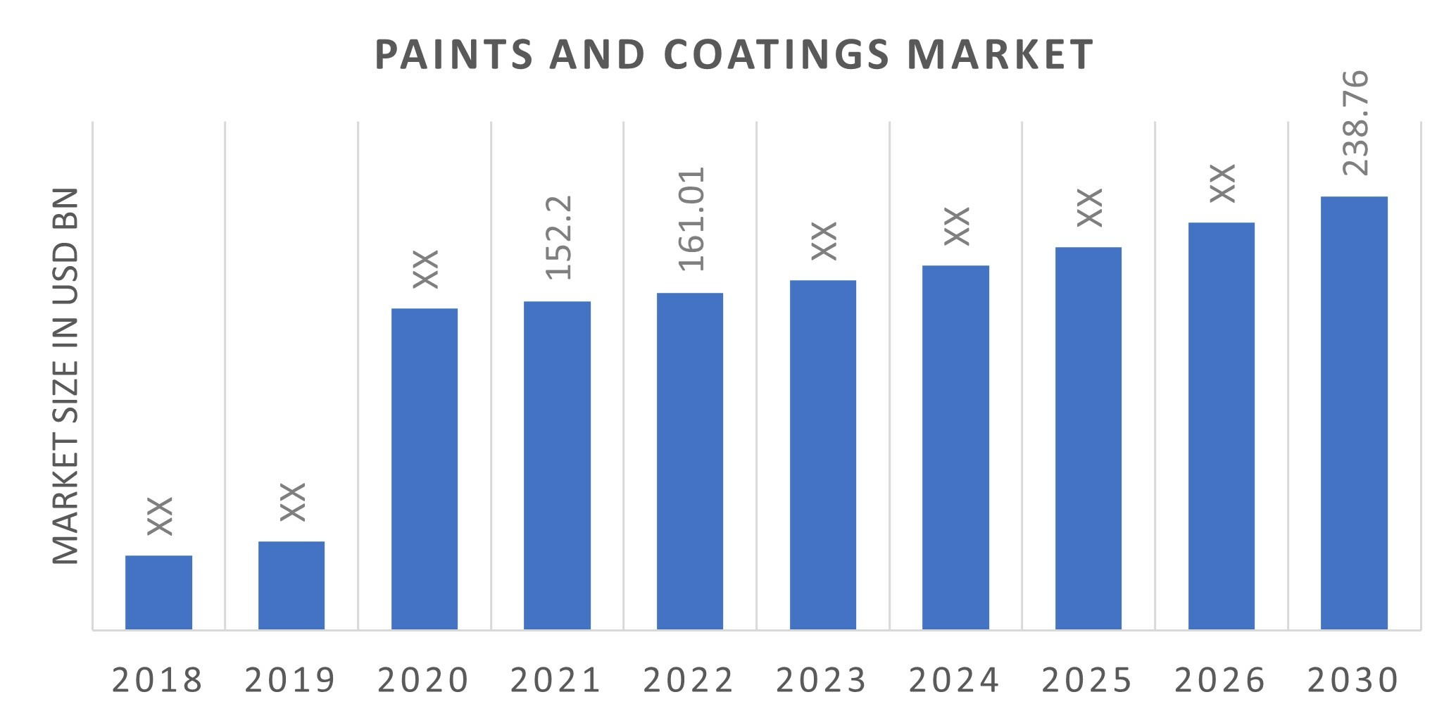 Paints and Coatings Market Size, Share & Industry Report 2030