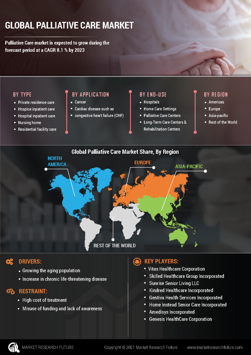 Palliative Care Market