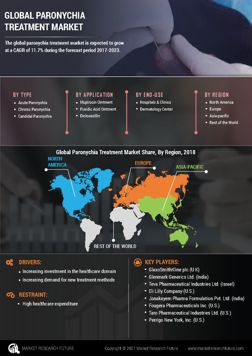 Paronychia treatment Market