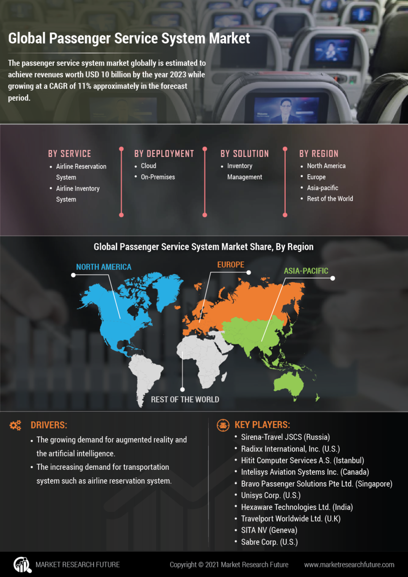 Passenger Service System Market