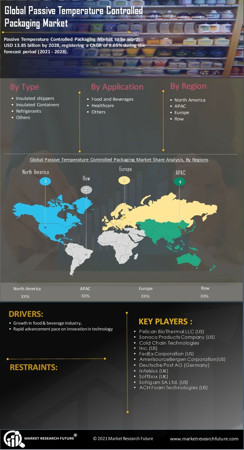 Passive Temperature Controlled Packaging Market