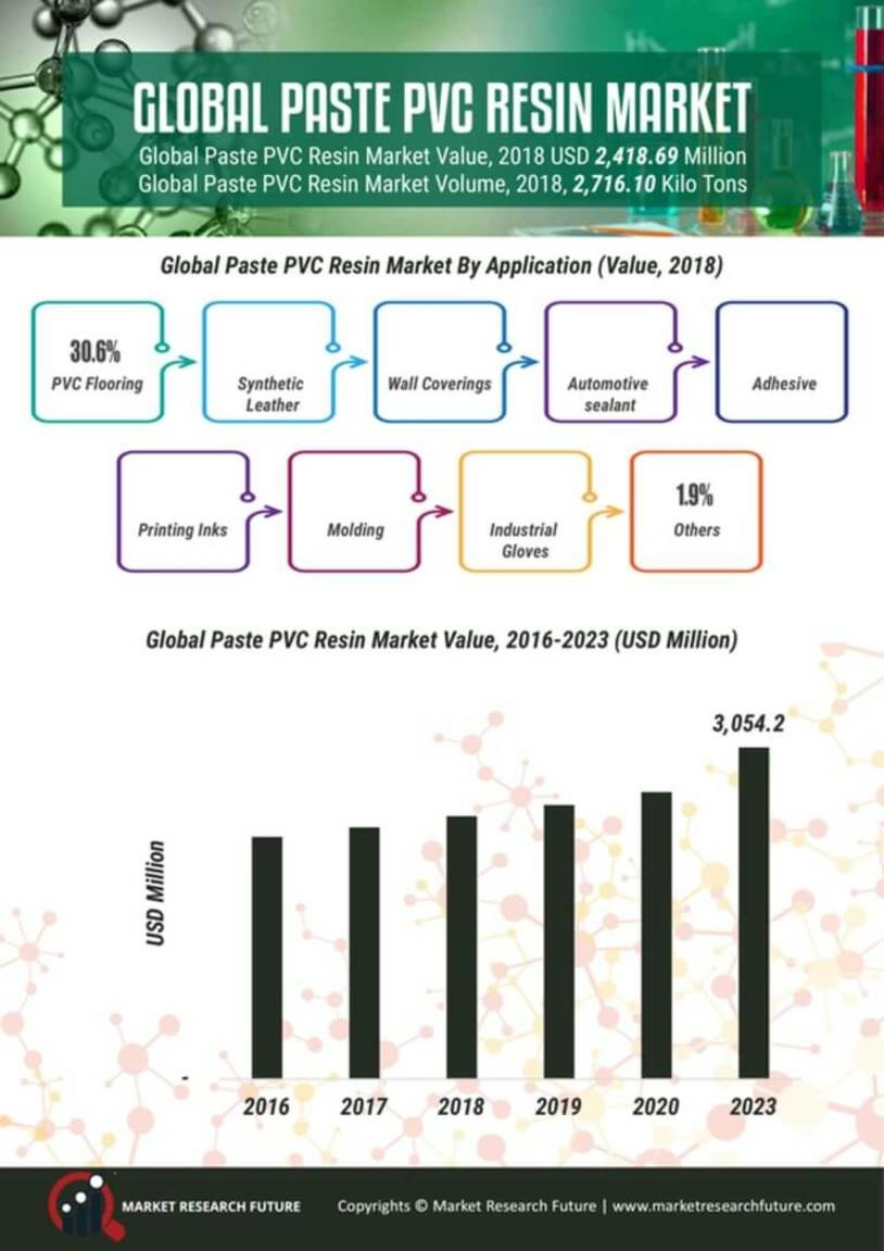 Paste PVC Resin Market