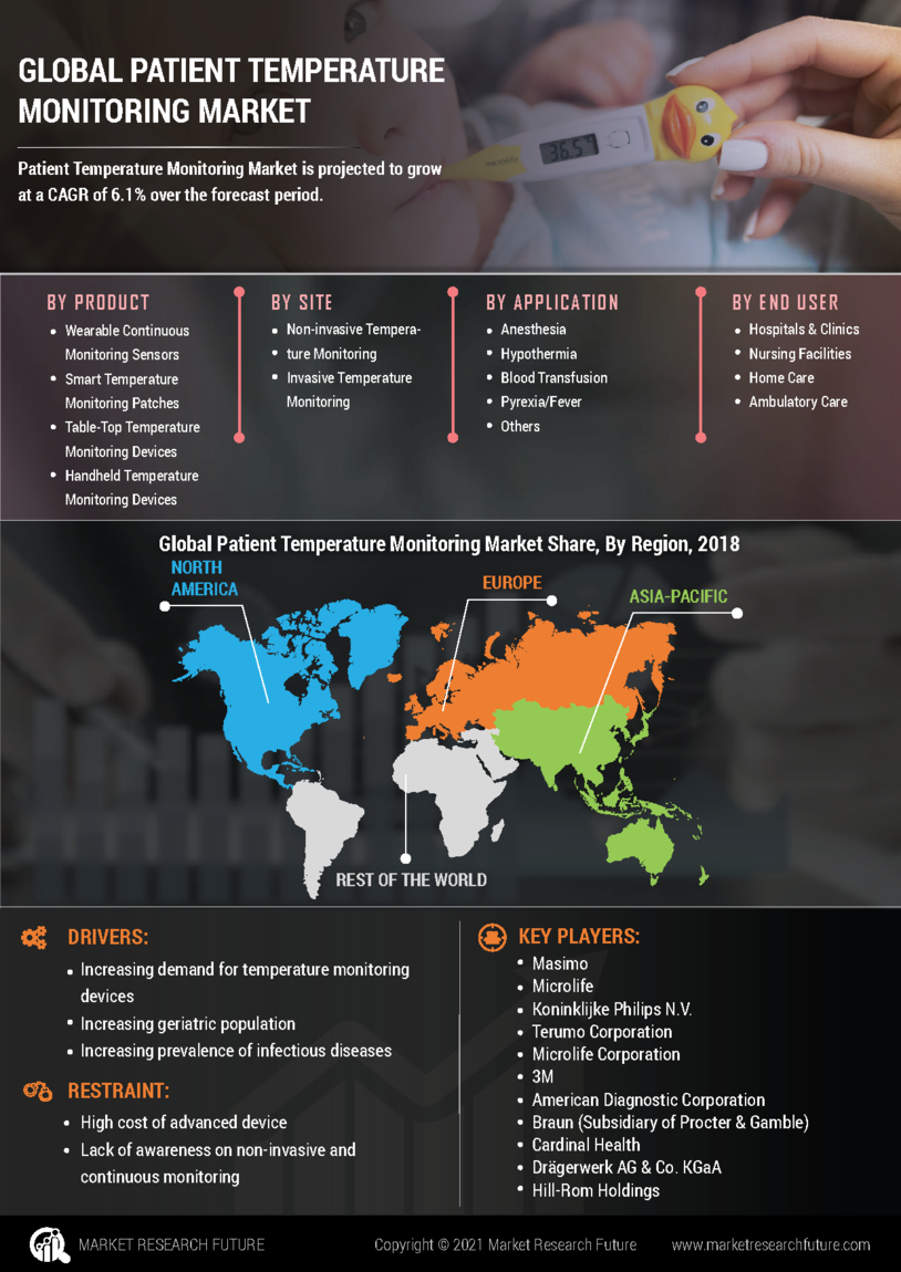 Patient Temperature Monitoring Market