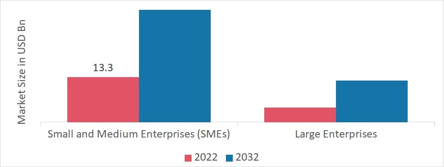 Global Pay Per Click (PPC) Software Market, by Enterprises Size, 2022 & 2032