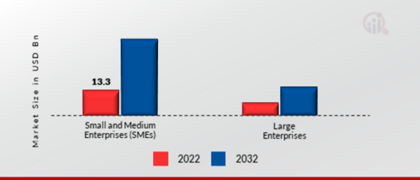 Global Pay Per Click (PPC) Software Market, by Enterprises Size, 2022 & 2032
