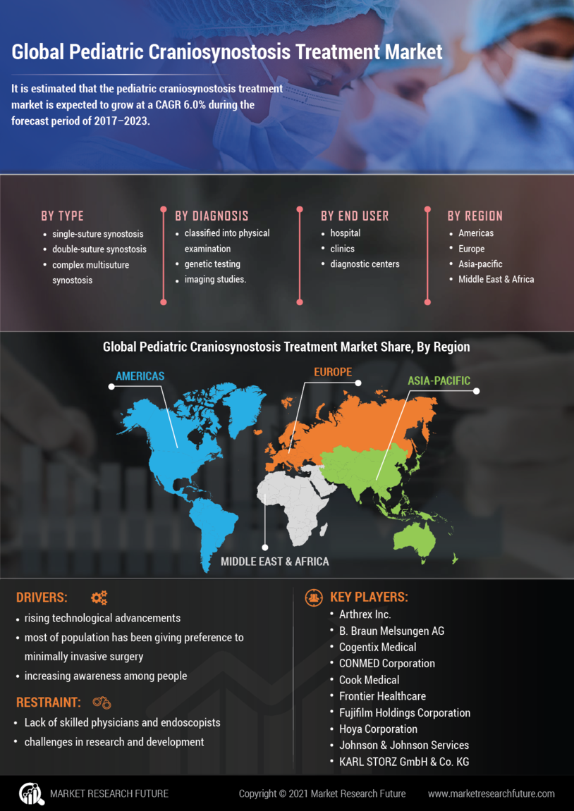 Pediatric Craniosynostosis Treatment Market