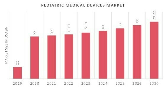 Global Pediatric Medical Devices Market Overview