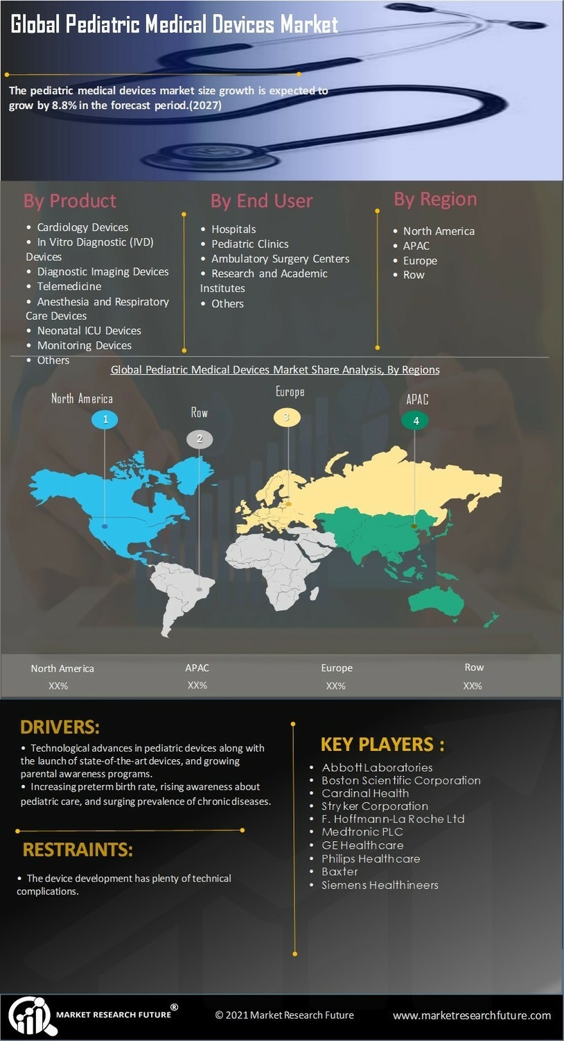 Pediatric Medical Device Market