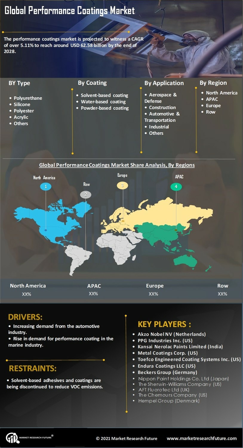 Performance Coatings Market