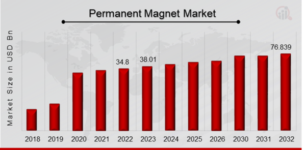 Global Permanent Magnet Market Overview