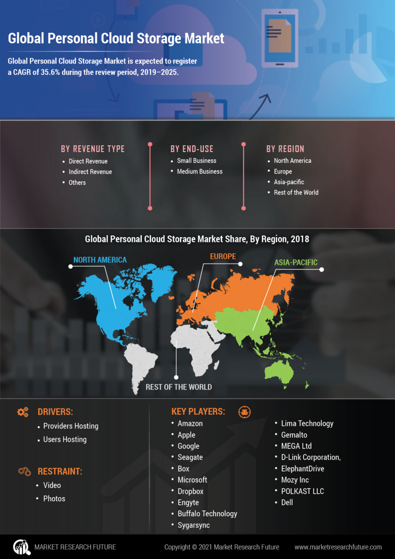 Personal Cloud Storage Market